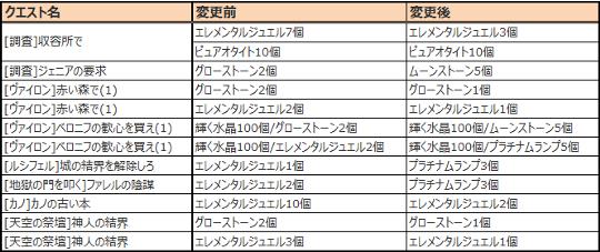 クエスト素材集めの見直し