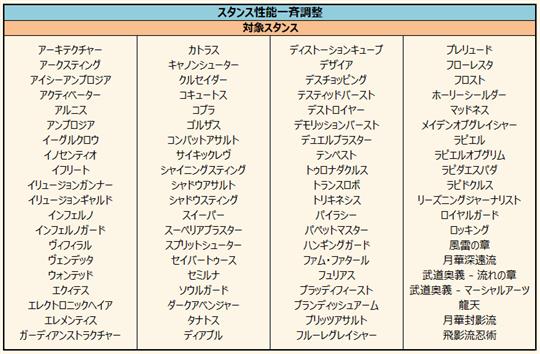 キャラクター性能調整