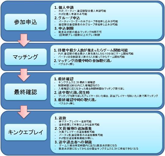 キングダムクエストのマッチングシステム