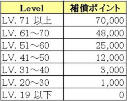 レベル別保障