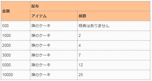 好感度上昇チャージキャンペーン特典