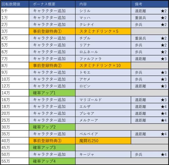 回転数ボーナス