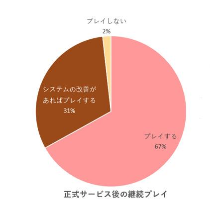 正式サービス後も継続してプレイするかどうか