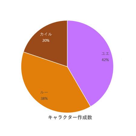 キャラクター作成数