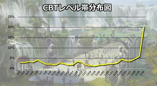 レベル帯分布図