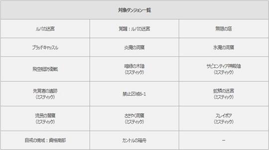 パーティー追加報酬イベント