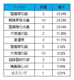 豪運ルーレットの報酬