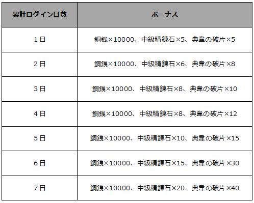 累計ログインボーナス