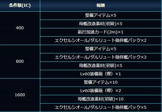 累計チャージで戦力の増強を図ろう！