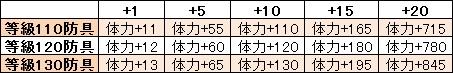 防具精錬による体力の増加値