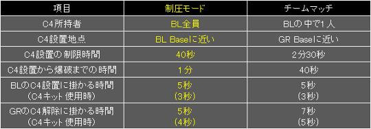 制圧 チームマッチとの比較