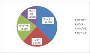 職業分布