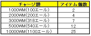 チャージ額によるアイテム個数