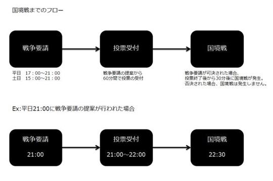 国境戦発生までのフロー