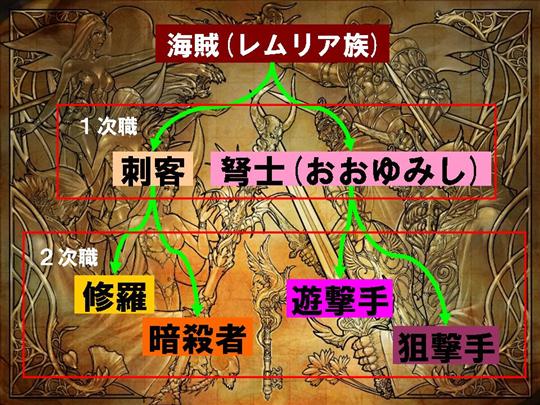 レムリア族職業派生図