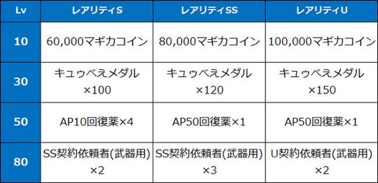 レベルアップ実績報酬