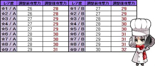 一部ストライカーの能力調整