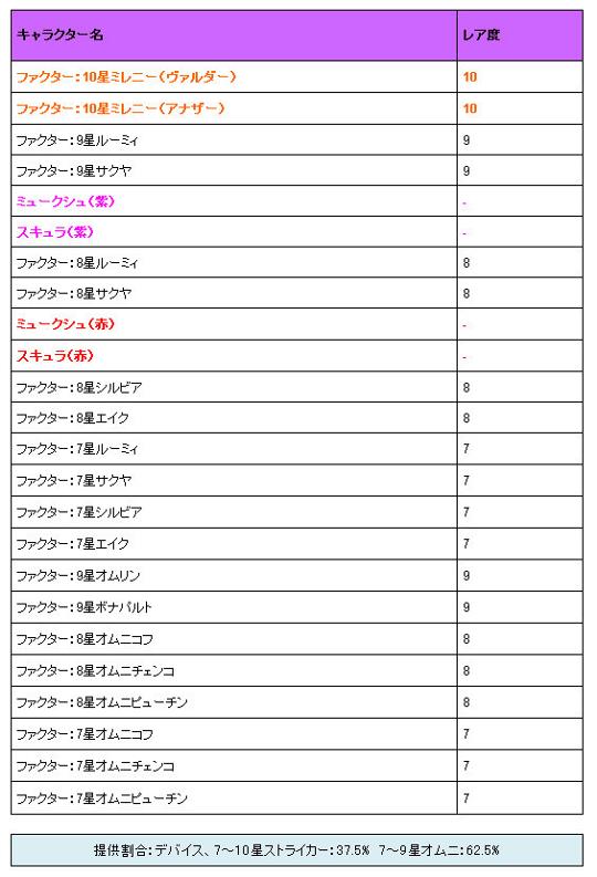 「アクシアの箱 V7」から入手できるストライカー、アイテム一覧