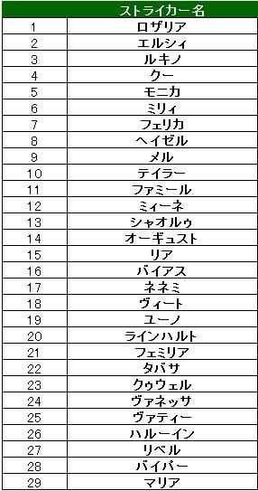 一般召喚で追加されたストライカー