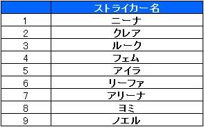 名声召喚で追加されたストライカー