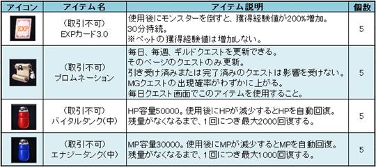 トライアルβテストキャンペーン特典