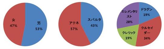 クローズβテスト統計