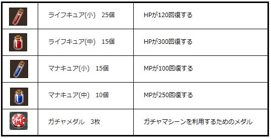 オープンβテスト参加者全員にプレゼント