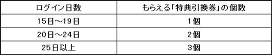 ログインキャンペーンプレゼント対象条件