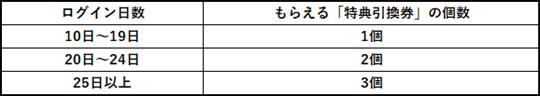 プレゼント対象条件