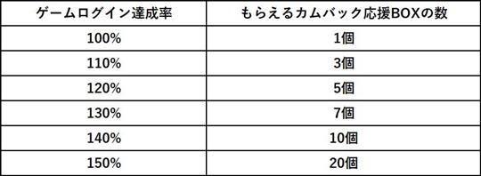 ゲームログイン達成率に応じてもらえる特典