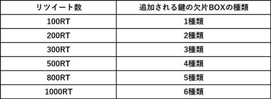 リツイート数に応じて追加される鍵の欠片BOXの種類