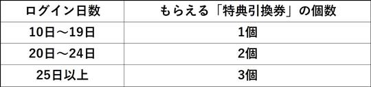 ログインキャンペーンプレゼント対象条件