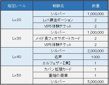 新規加入者レベルアップイベント報酬