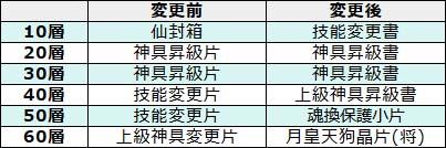 「極界大宝殿」攻略時報酬