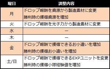 曜日ステージ調整内容