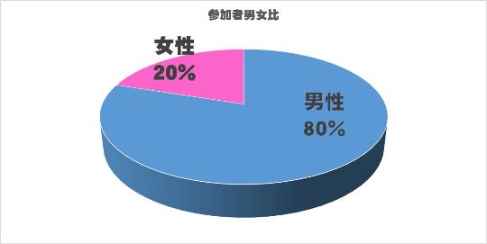 参加者性別比率