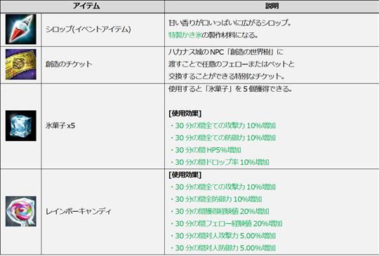 「シロップ結晶」を抽出して手に入れられるアイテム