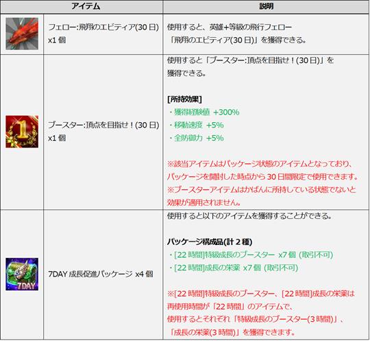 新米騎士への贈り物、プレゼントアイテム