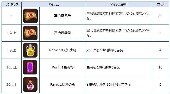 武闘場上位者プレゼント