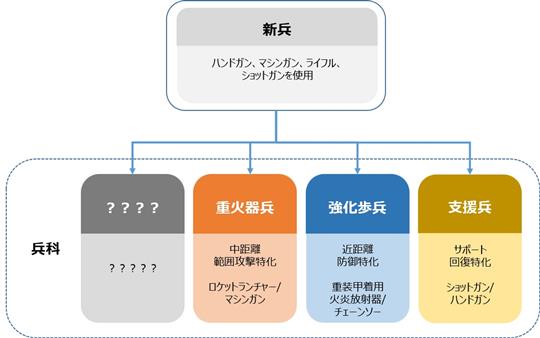 兵科説明図