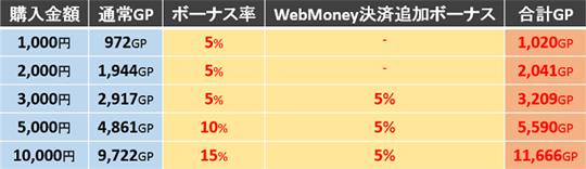 WebMoneyボーナスキャンペーン