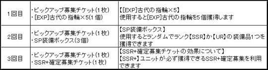 SSR+ユニット確定、回数と特典