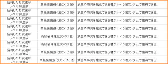 友達を招待した方への特典アイテム