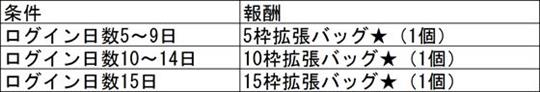 ログインキャンペーンプレゼント対象条件