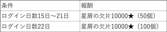 ログインキャンペーンの条件と報酬