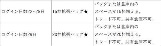 ログインキャンペーンの条件と報酬