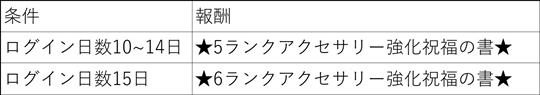 ログインキャンペーンの条件と報酬