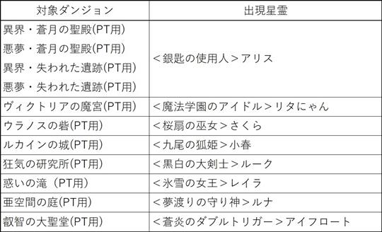 対象ダンジョンと出現星霊